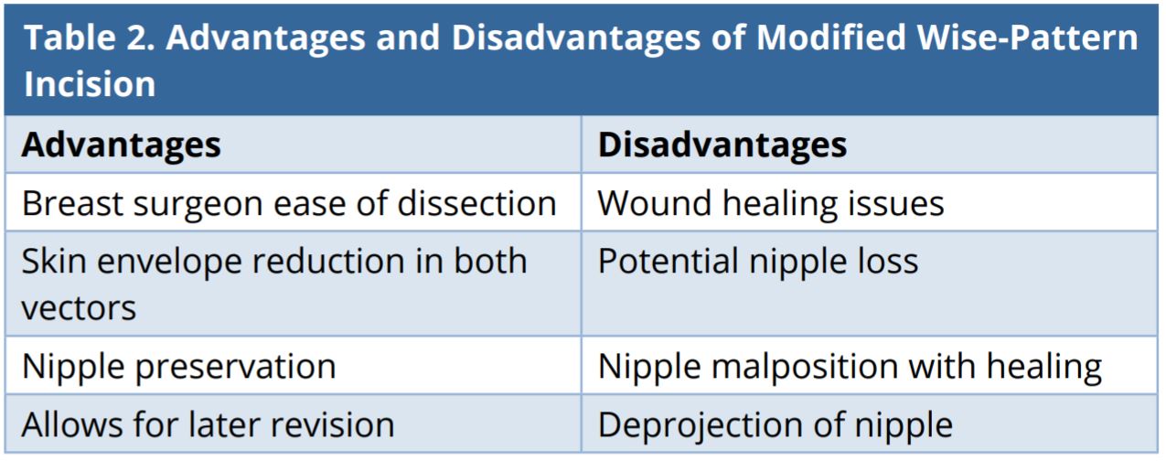 Table 2.JPGAdvantages and disadvantages of modified Wise-pattern incision.